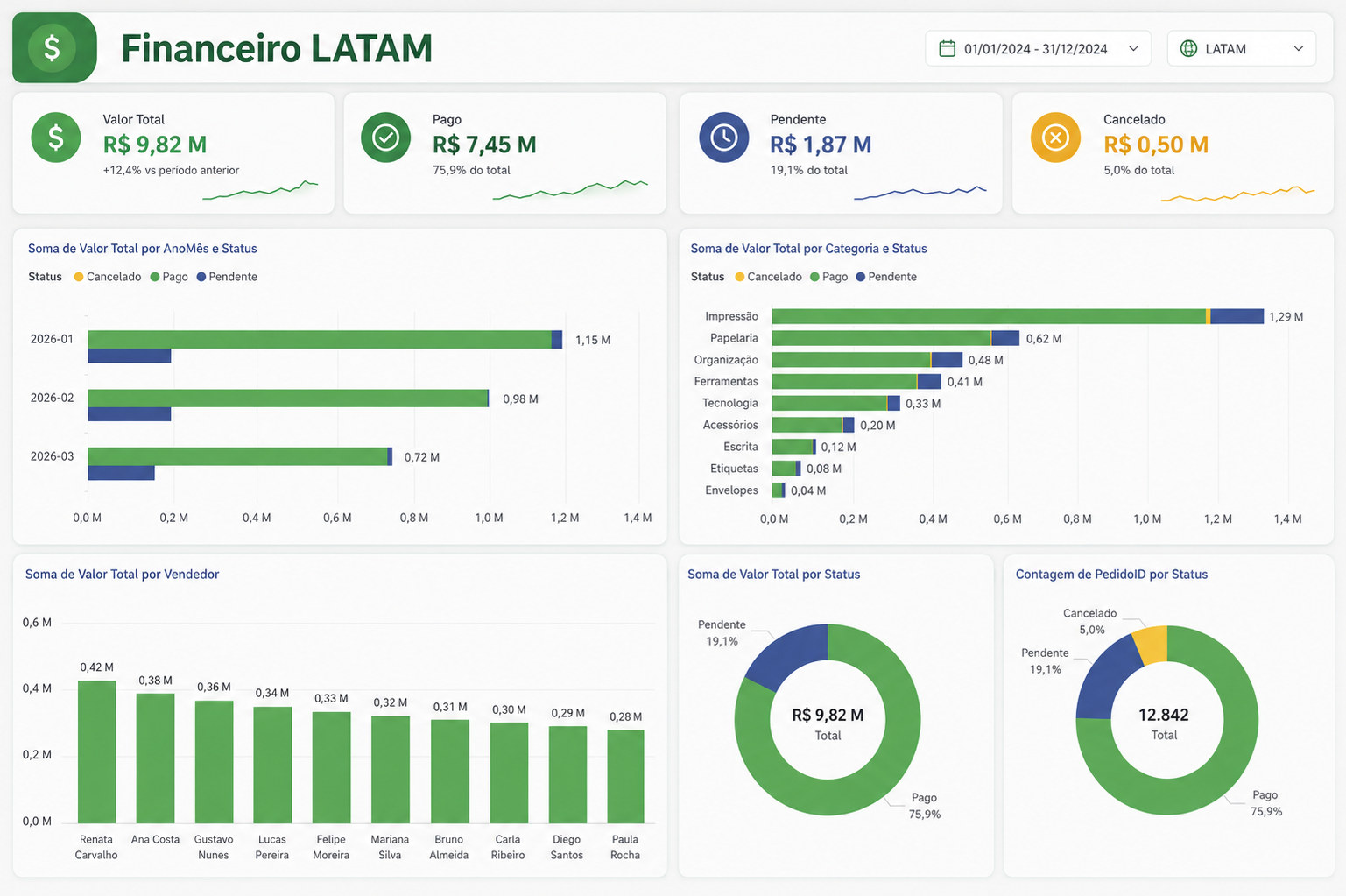 Exemplo de Dashboard de BI